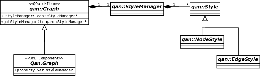 Style Class Diagram